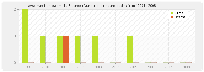 La Frasnée : Number of births and deaths from 1999 to 2008